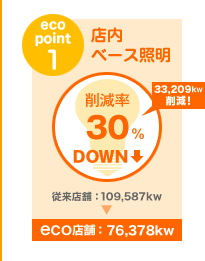 eco point1 店内ベース照明 削減率30％DOWN
