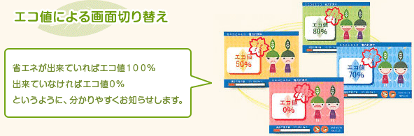 エコ値による画面切り替え 省エネが出来ていればエコ値100% 出来ていなければエコ値0% というように、分かりやすくお知らせします。