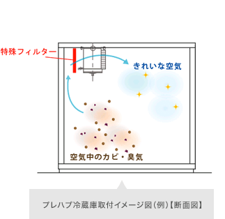 プレハブ冷蔵庫取付イメージ図(例)【断面図】