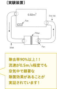 除去率90%以上!!流速が0.5m/s程度でも空気中で顕著な除菌効果があることが実証されています!