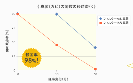 真菌(カビ)の菌数の経時変化