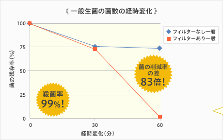 一般生菌の菌数の経時変化
