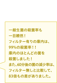一般生菌の殺菌率も一目瞭然!フィルター有りの庫内は、99%の殺菌率!!庫内のほとんどの菌を殺菌しました!また、60分後の菌の減少率は、フィルター無しと比較して、83倍もの差がありました。