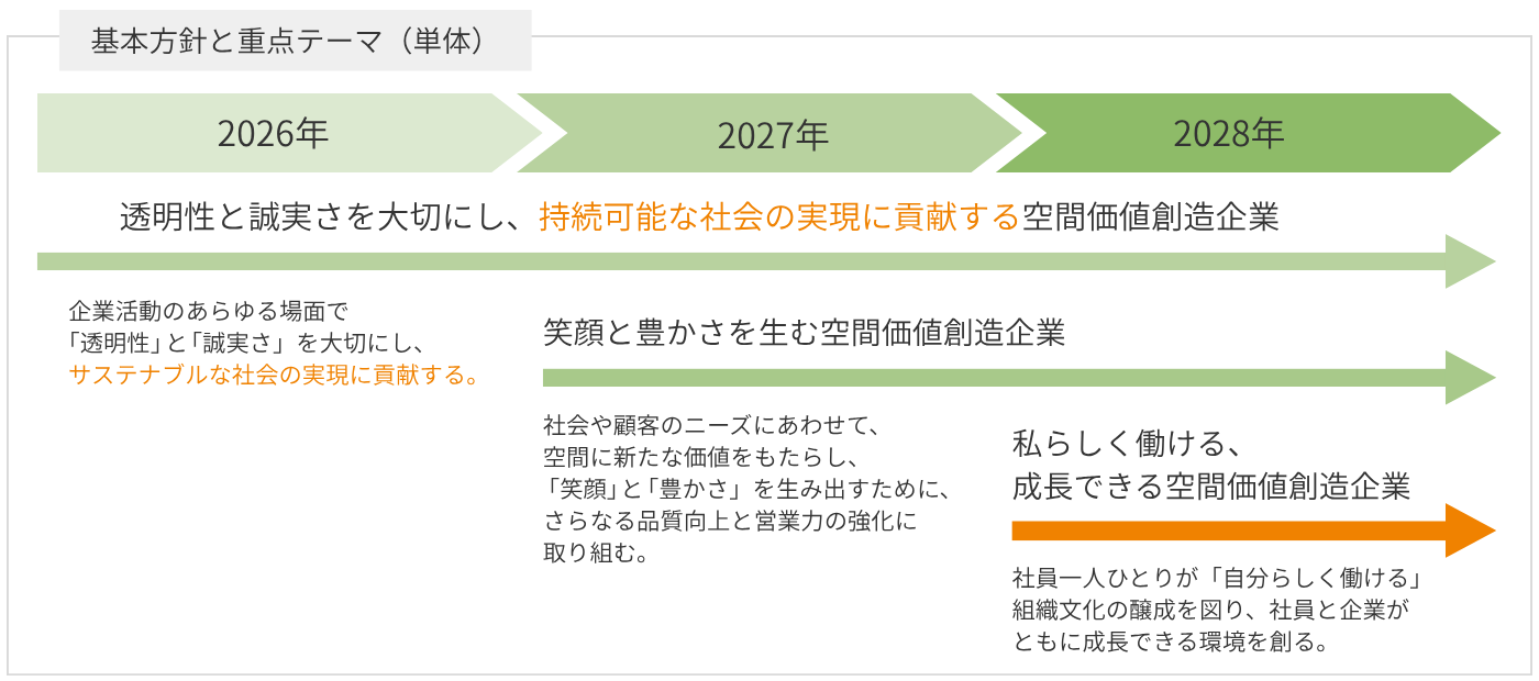 基本方針と重点テーマ（単体）