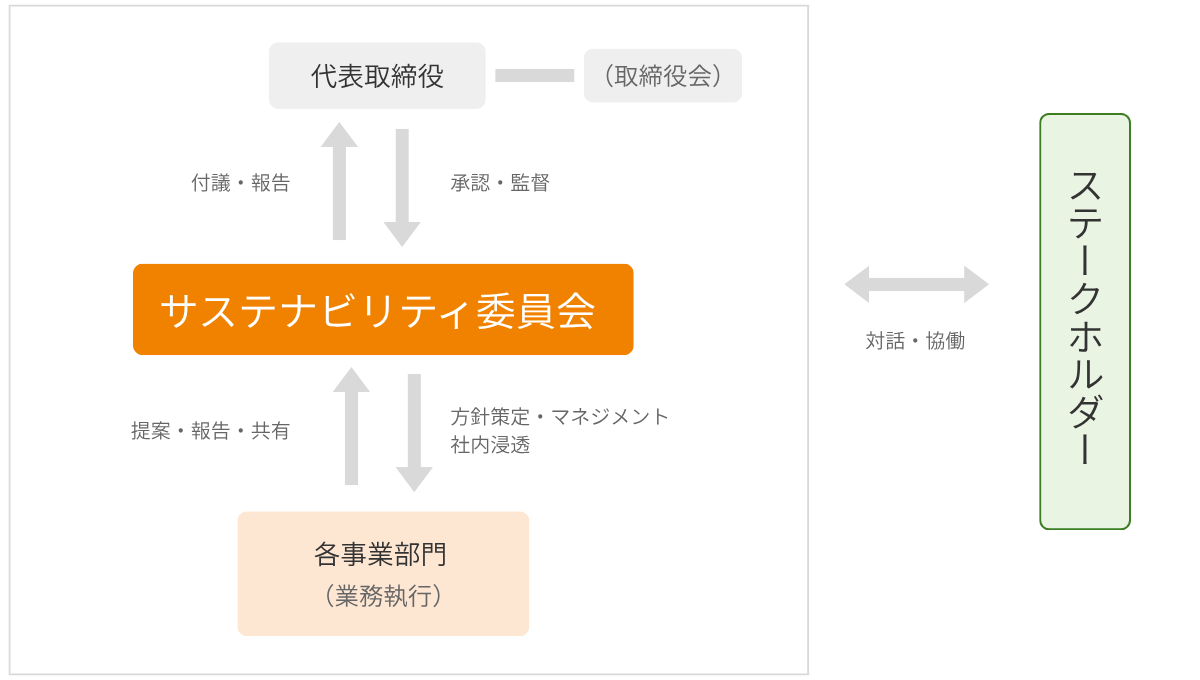 サステナビリティ推進体制