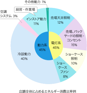 店舗全体に占めるエネルギー消費比率例