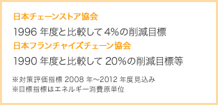 日本チェーンストア協会 1996年度と比較して4％の削減目標 日本フランチャイズチェーン協会 1990年度と比較して20％の削減目標等 ※対策評価指標2008年～2012年度見込み ※目標指標はエネルギー消費原単位