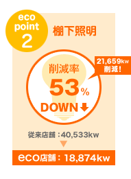 eco point2 棚下照明 削減率53％DOWN
