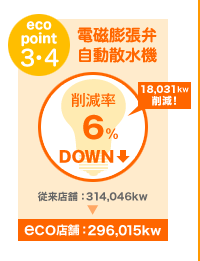 eco point3・4 電磁膨張弁自動散水機 削減率6％DOWN