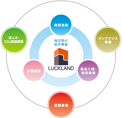 LUCK LAND 商空間の制作事業