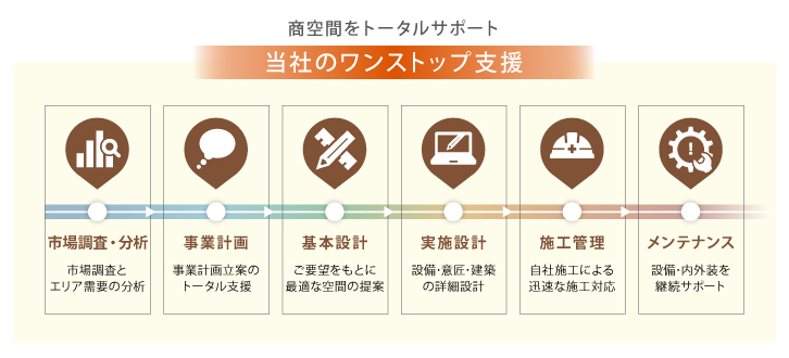 ラックランドのワンストップ支援