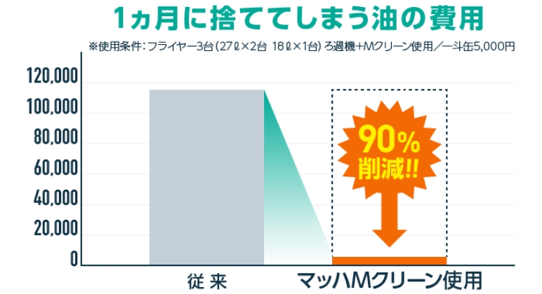 １ヵ月に捨ててしまう油の費用　マッハMクリーン使用で90％削減！！　※使用条件：フライヤー3台（27L×2台　18L×1台）ろ過機＋Mクリーン使用／一斗缶5,000円