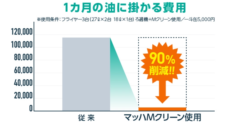 １ヵ月の油に掛かる費用　マッハMクリーン使用で90％削減！！　※使用条件：フライヤー3台（27L×2台　18L×1台）ろ過機＋Mクリーン使用／一斗缶5,000円