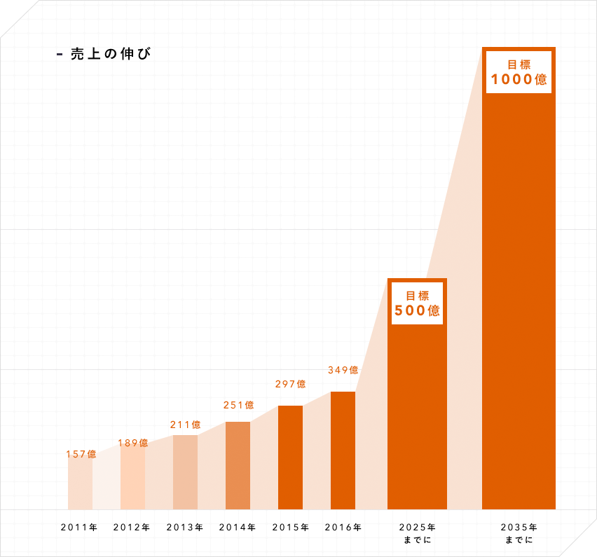 売り上げの伸び グラフ