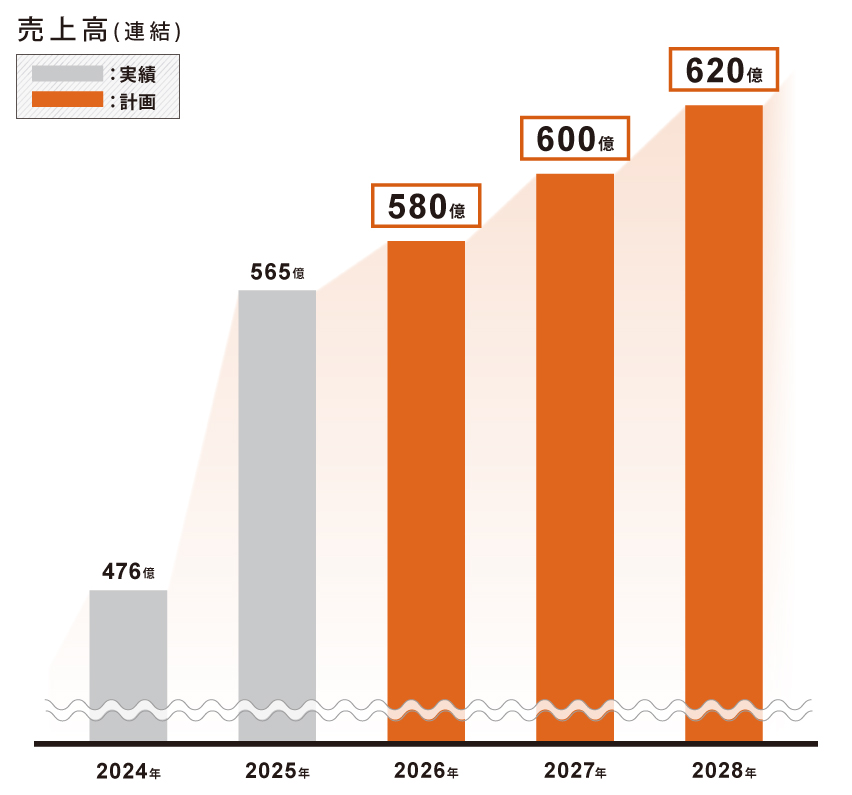 売り上げの伸び グラフ