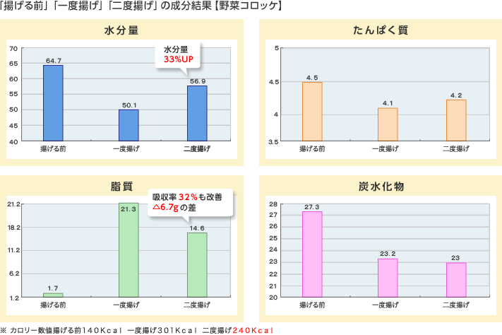「揚げる前」「一度揚げ」「二度揚げ」の成分結果【野菜コロッケ】