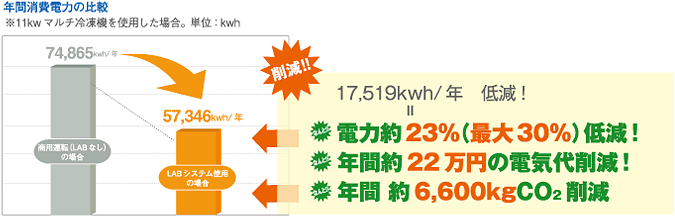 年間消費電力の比較