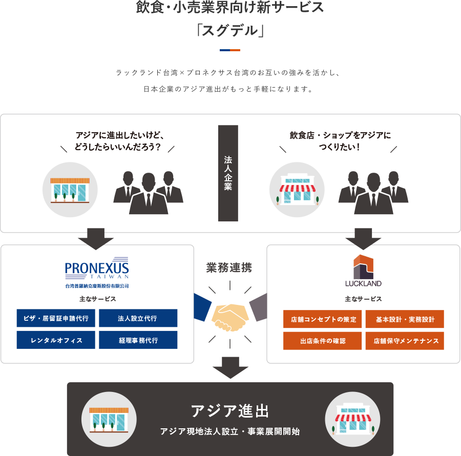 飲食・小売業界向け新サービス「スグデル」