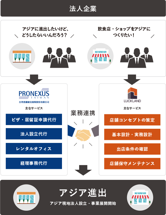 飲食・小売業界向け新サービス「スグデル」